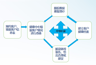 中铁城引进HRA健康风险评估系统开展特色健康管理