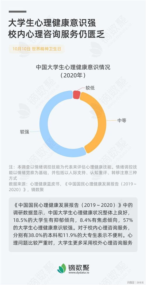 大学生心理健康意识强 校内心理咨询服务仍匮乏