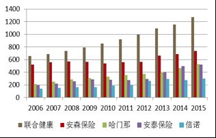 美国商业健康险打通以后的商业模式